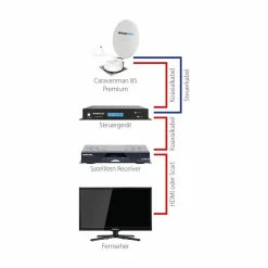 Megasat Caravanman 85 Premium vollautomatische Sat Antenne
